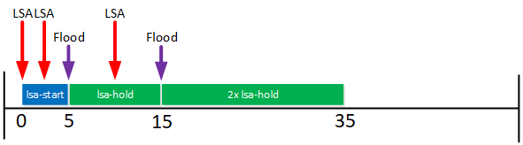 Lsa Throttling Hold Interval Double