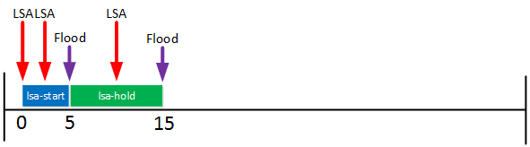 lsa throttling hold interval