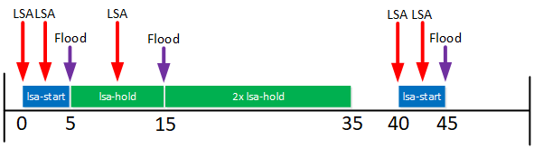 Lsa Throttling Start Interval New Lsa