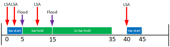 Lsa Throttling Start Interval Second