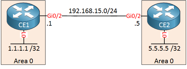 mpls vpn pe ce ospf backdoor link