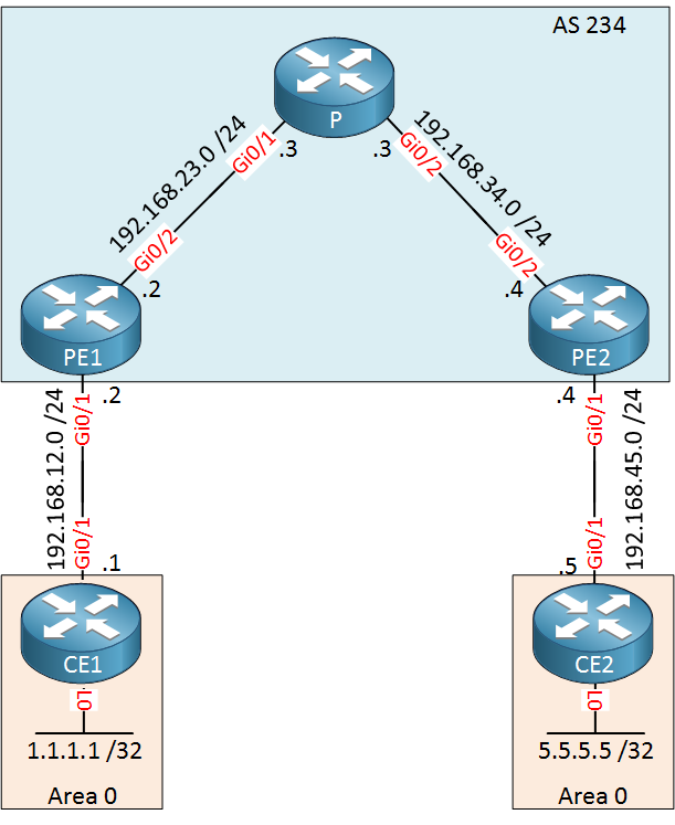 mpls vpn pe ce ospf gigabit