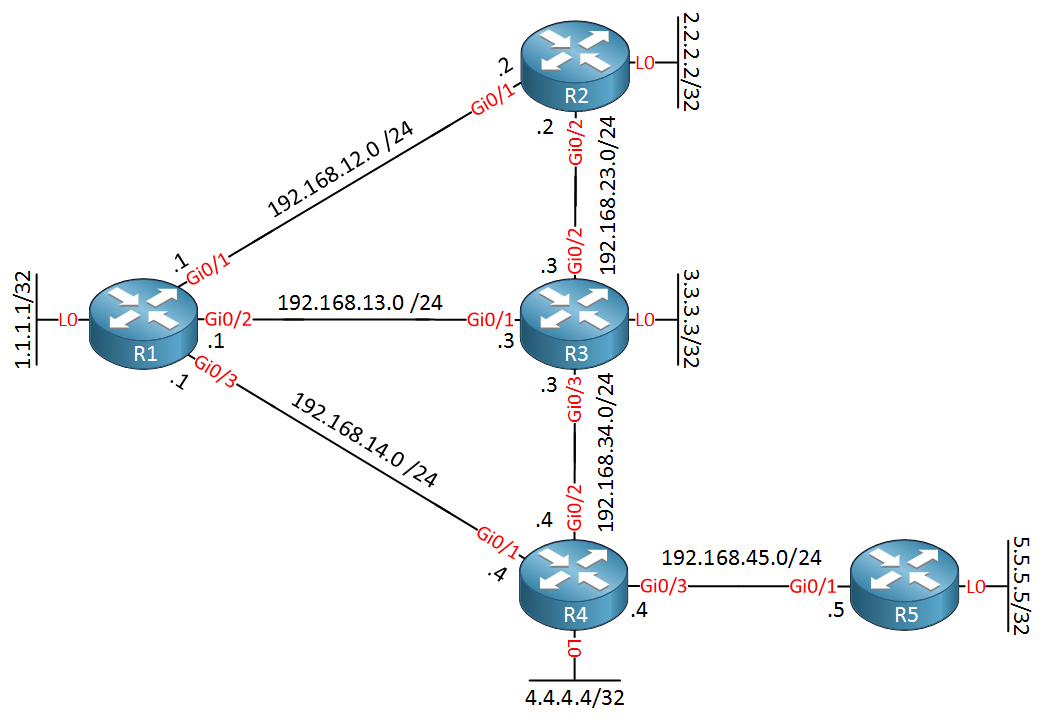 ospf incremental spf physical topology