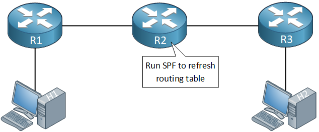 ospf graceful rerun spf