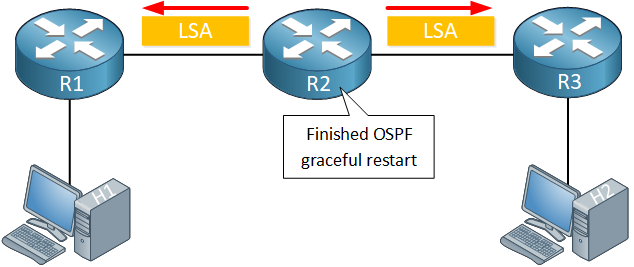 ospf graceful restart originate lsa