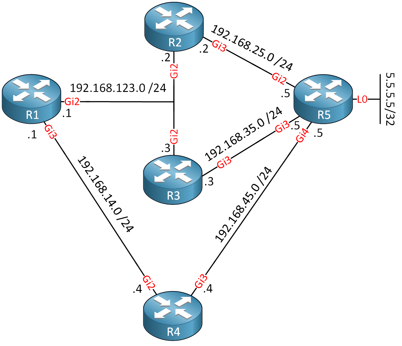 Eigrp Fast Reroute Interface Disjoint Topology