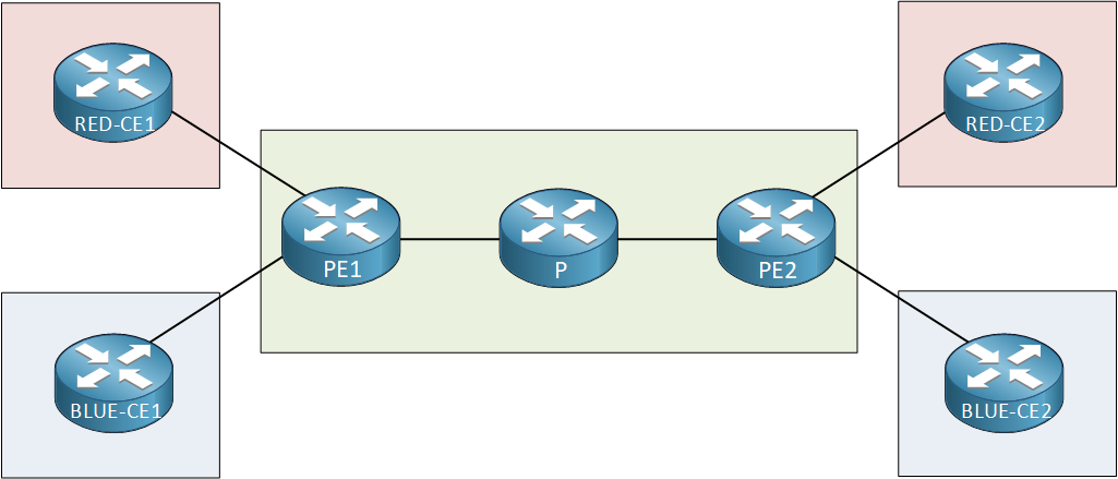 Mpls Vpn Pe Ce Two Customers