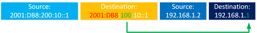 IPv6 6RD (Rapid Deployment)