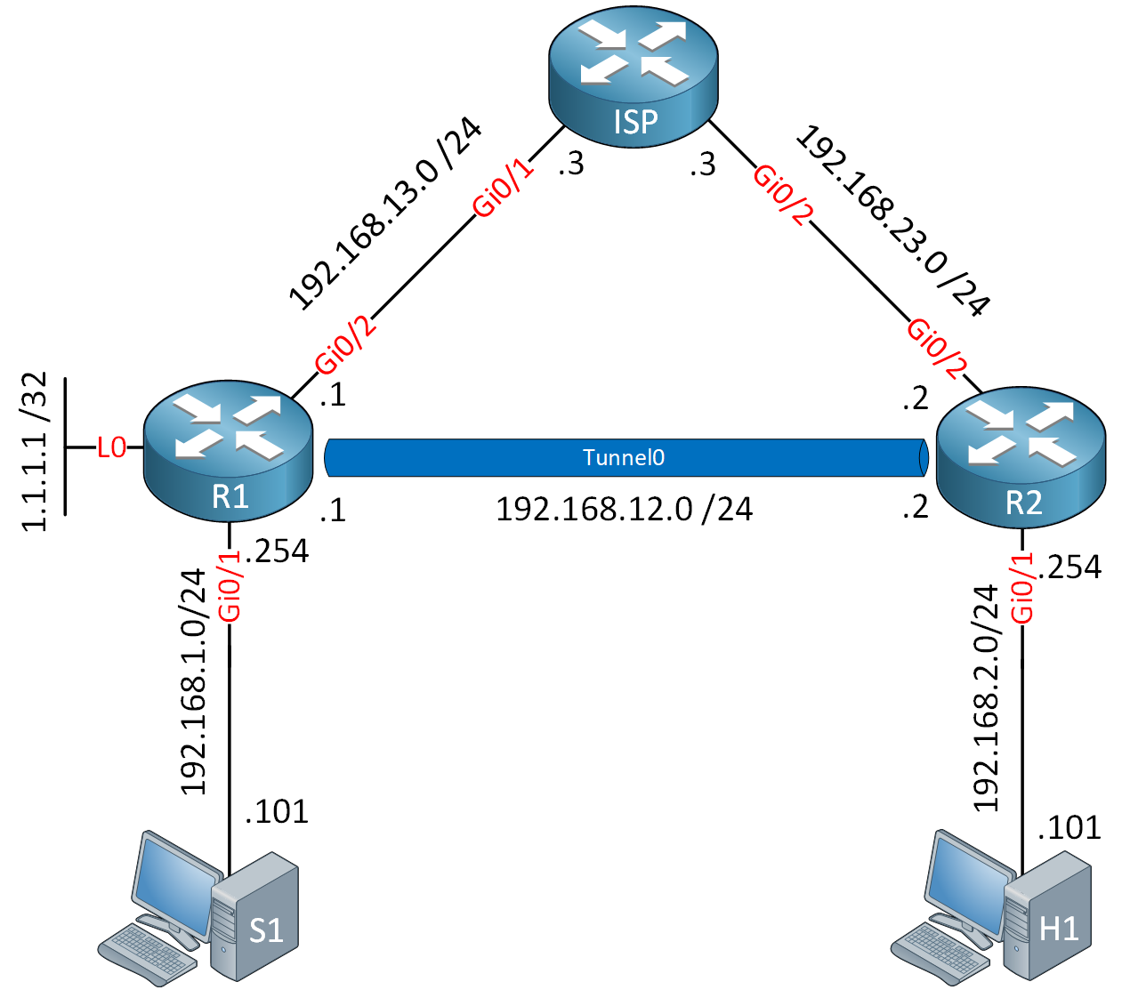 Multicast Rpf Failure Topology 3 Routers 2 Hosts