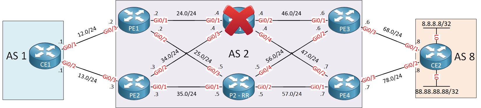 Bgp Pic Core P1 Failure