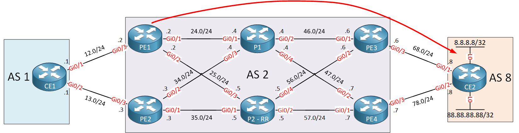 Bgp Pic Core Traffic Path Pe1 Ce2