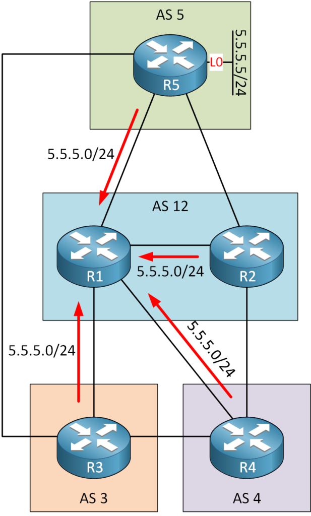 BGP Attributes And Path Selection