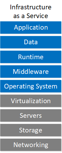 Cloud Service Models Iaas