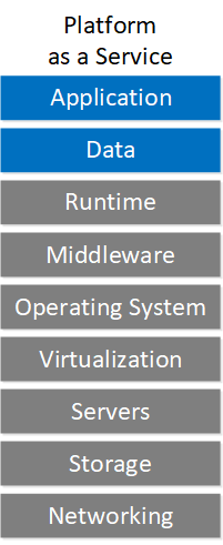 Cloud Service Models Paas