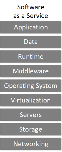 Cloud Service Models Saas