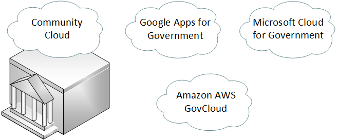 Cloud Deployment Models