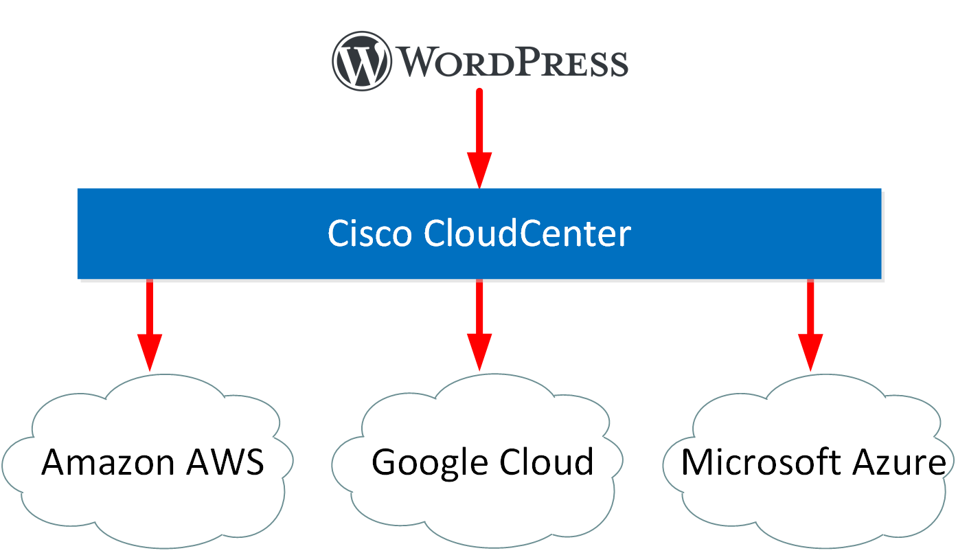 Cisco Cloudcenter Model Based Workflow