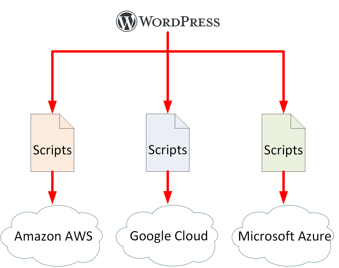 Cisco Cloudcenter Script Based Workflow