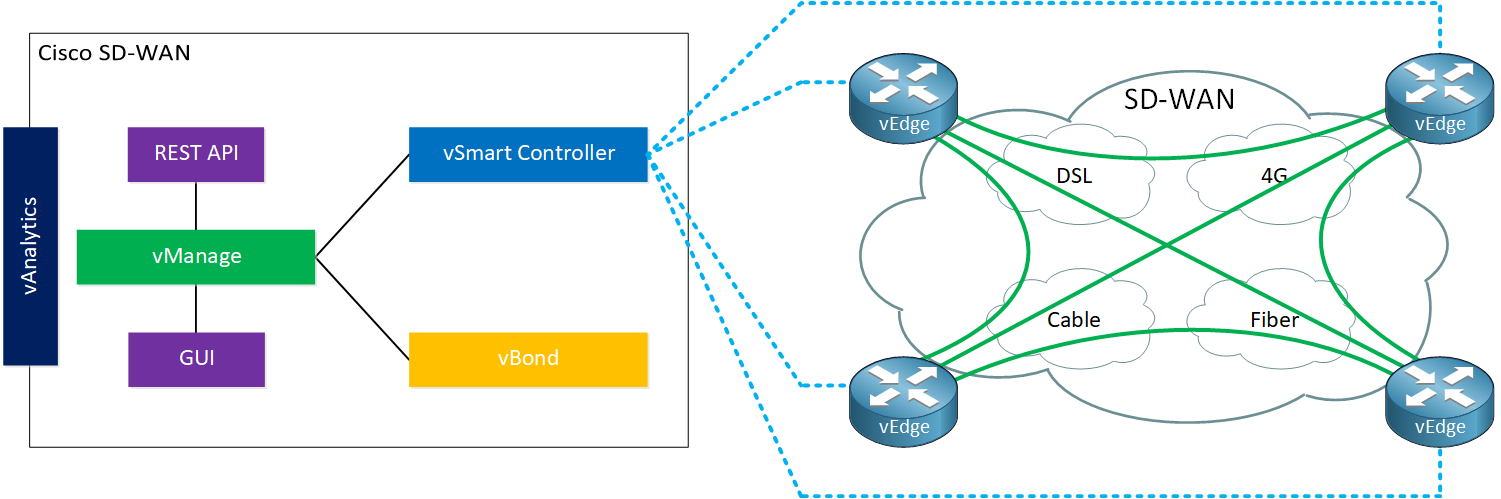 Cisco Sdwan Overview