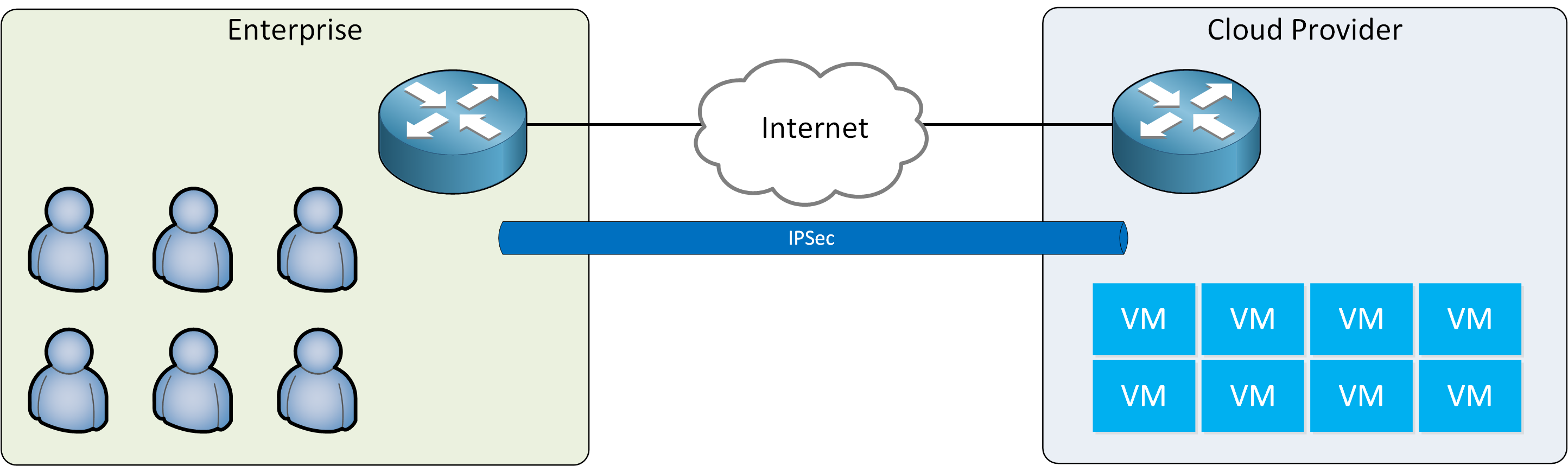 Enterprise Cloud Internet Ipsec