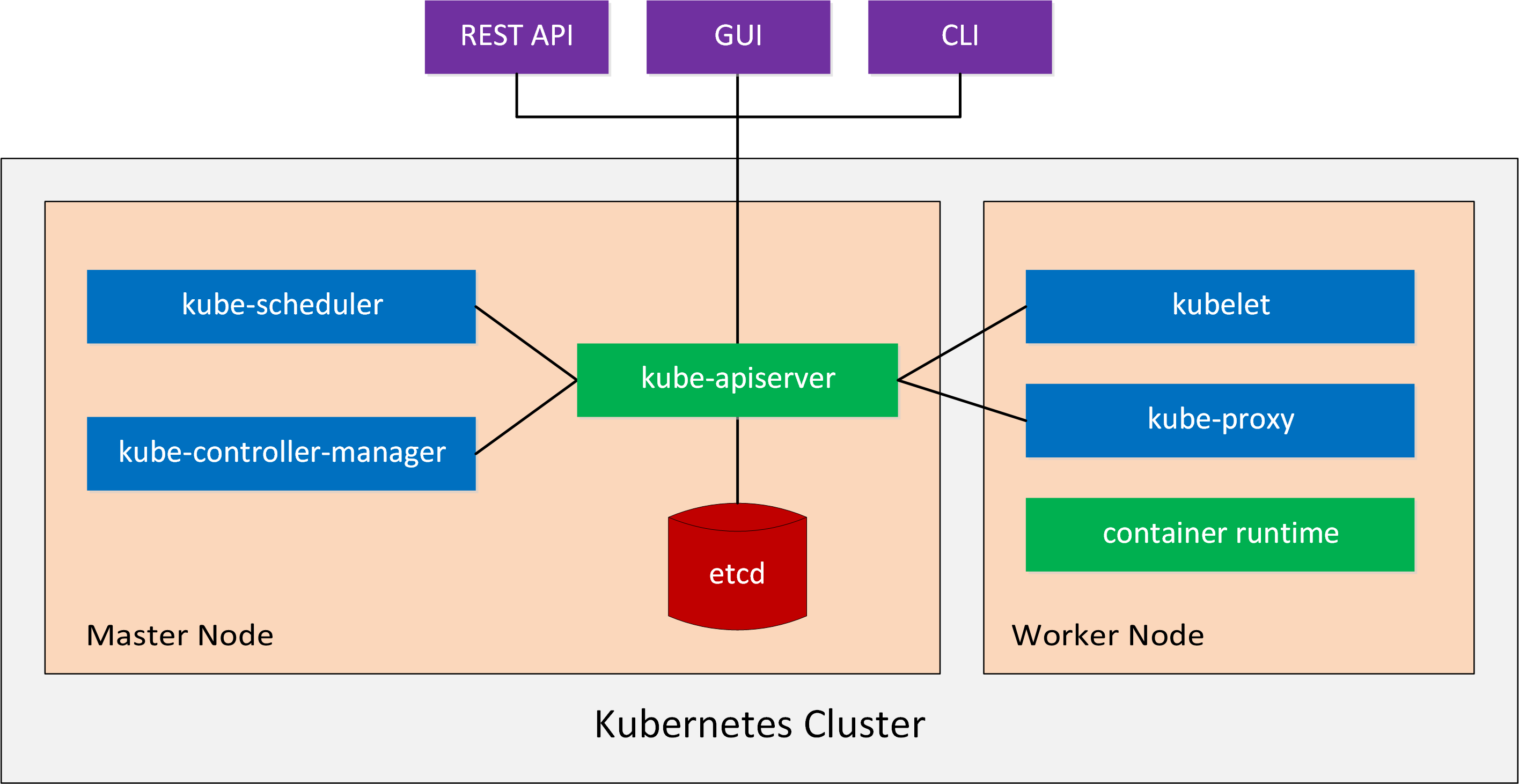 Kubernetes Cluster Master Worker Node