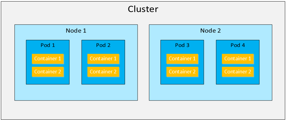 Network Automation And Orchestration