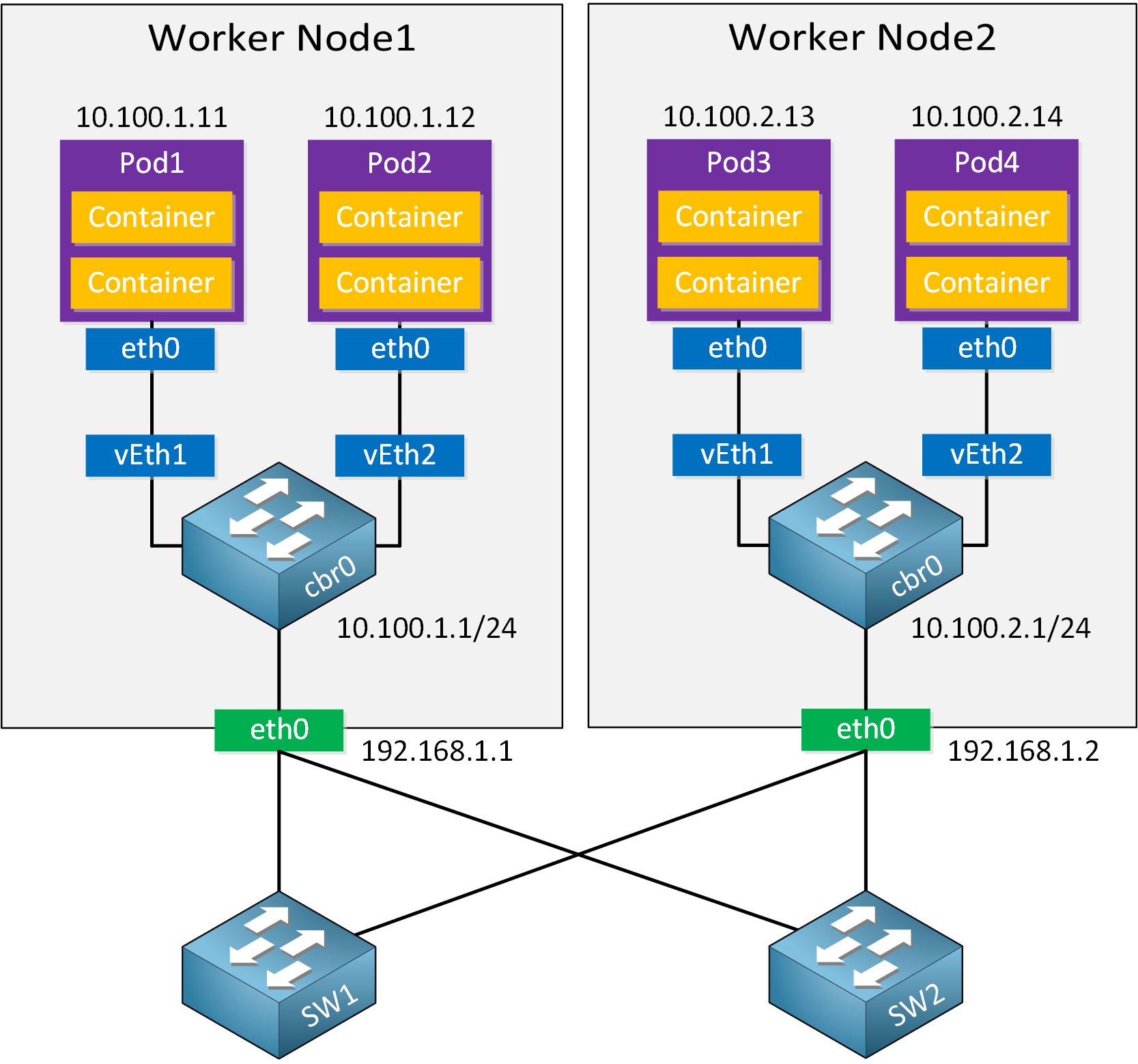 Kubernetes Networking Overview