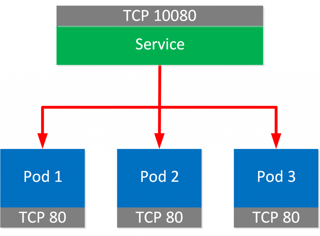 Kubernetes Service Pods Tcp Port