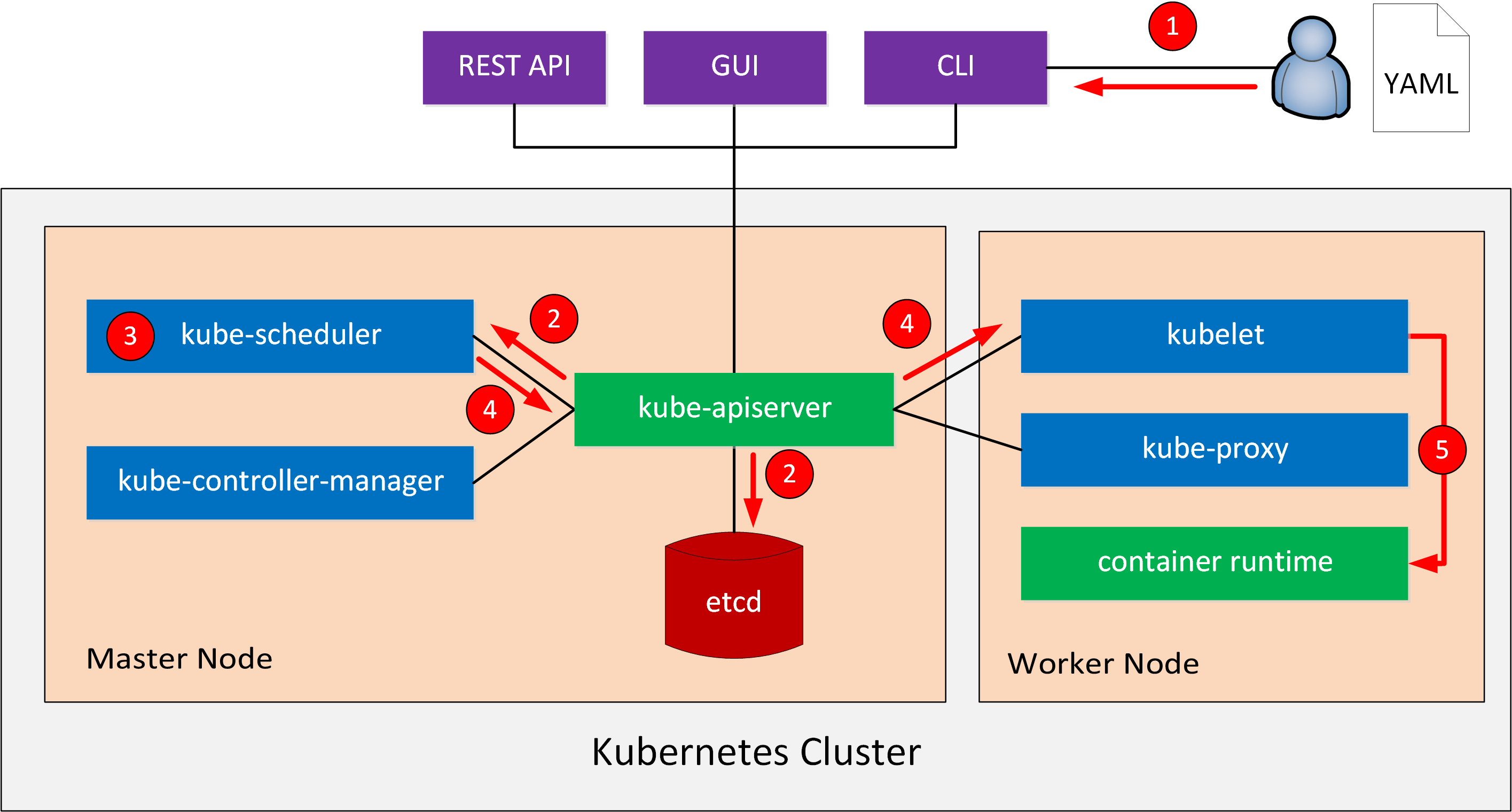 Kubernetes Steps Launch Deployment