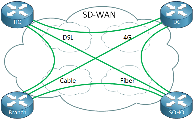 Sd Wan Cloud Multiple Wan Links