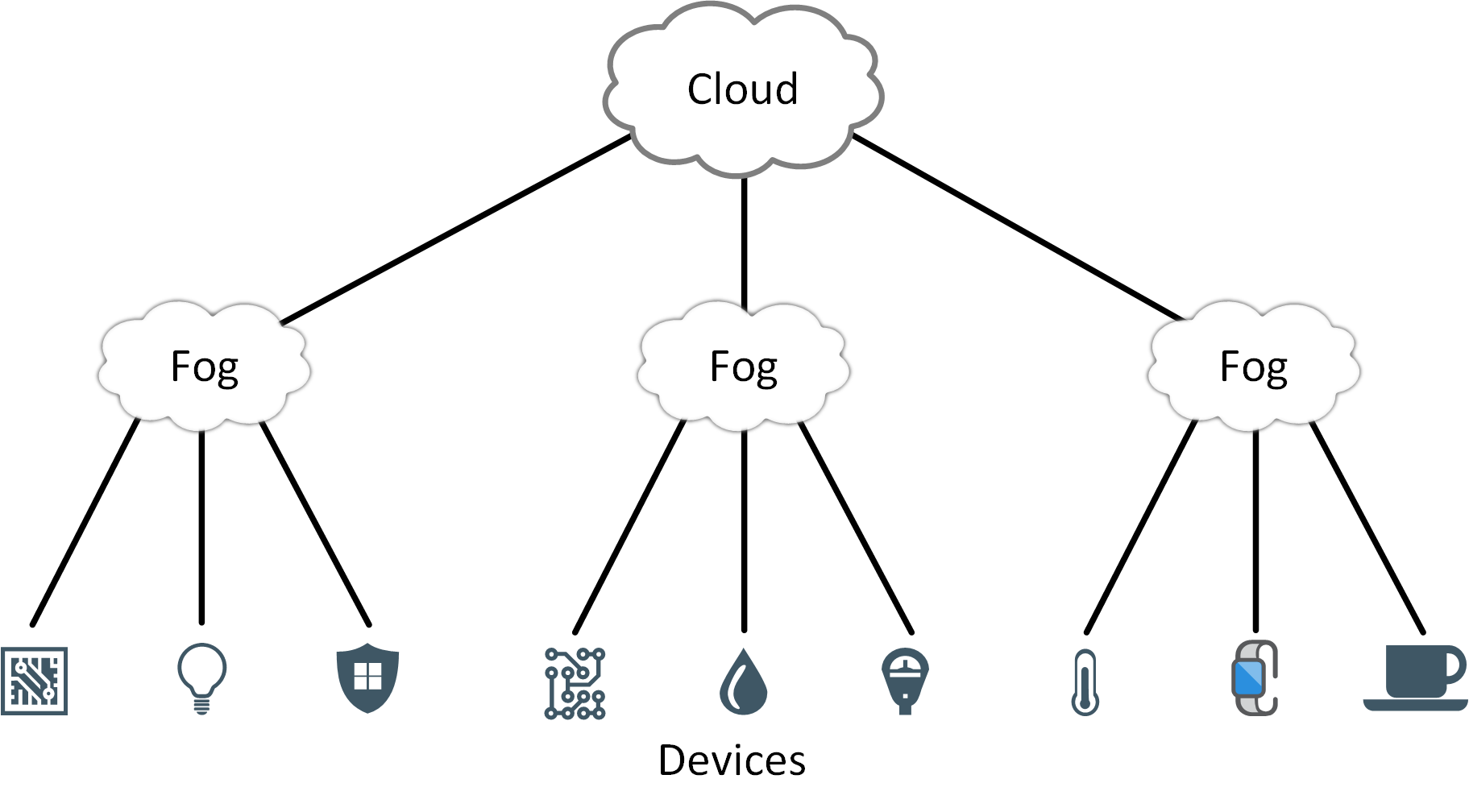 Cloud Fog Devices Layers