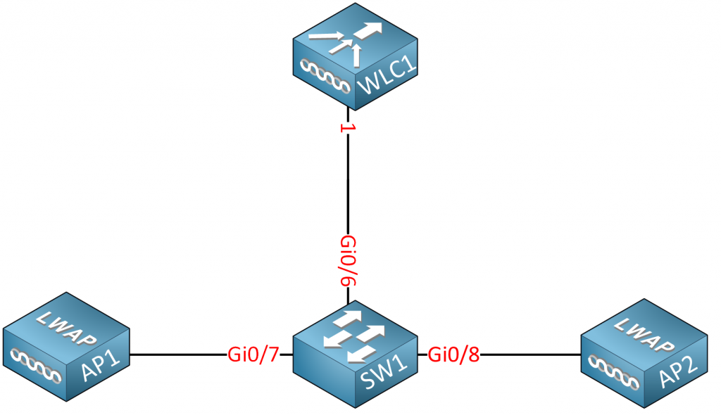 Cisco Wireless LAN Controller (WLC) Basic Configuration