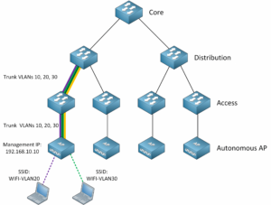 Cisco Wireless Network Architectures