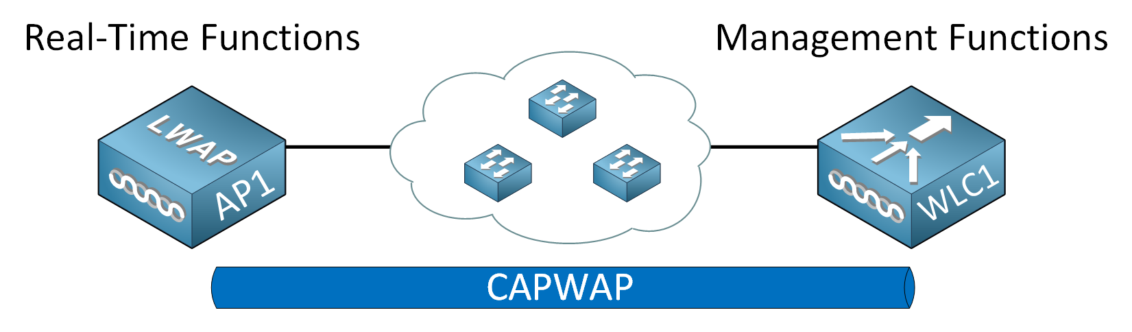 Cisco Architecture Wlc Ap Realtime Management Functions