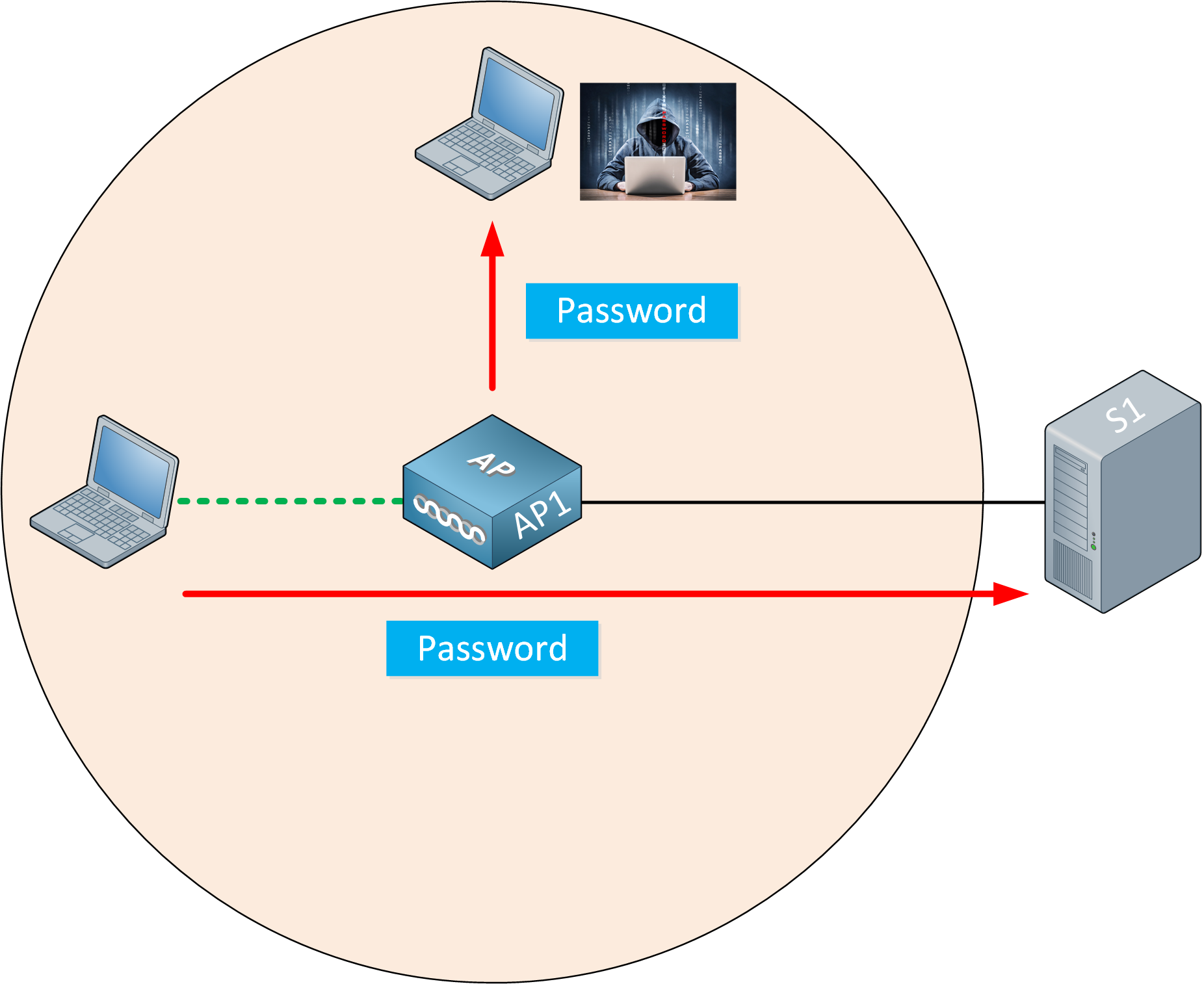 security wireless networks eth