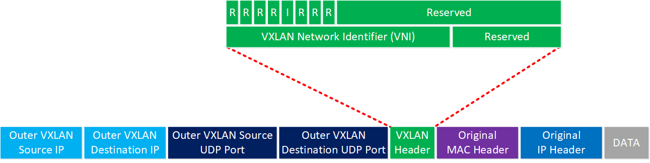 Vxlan Header