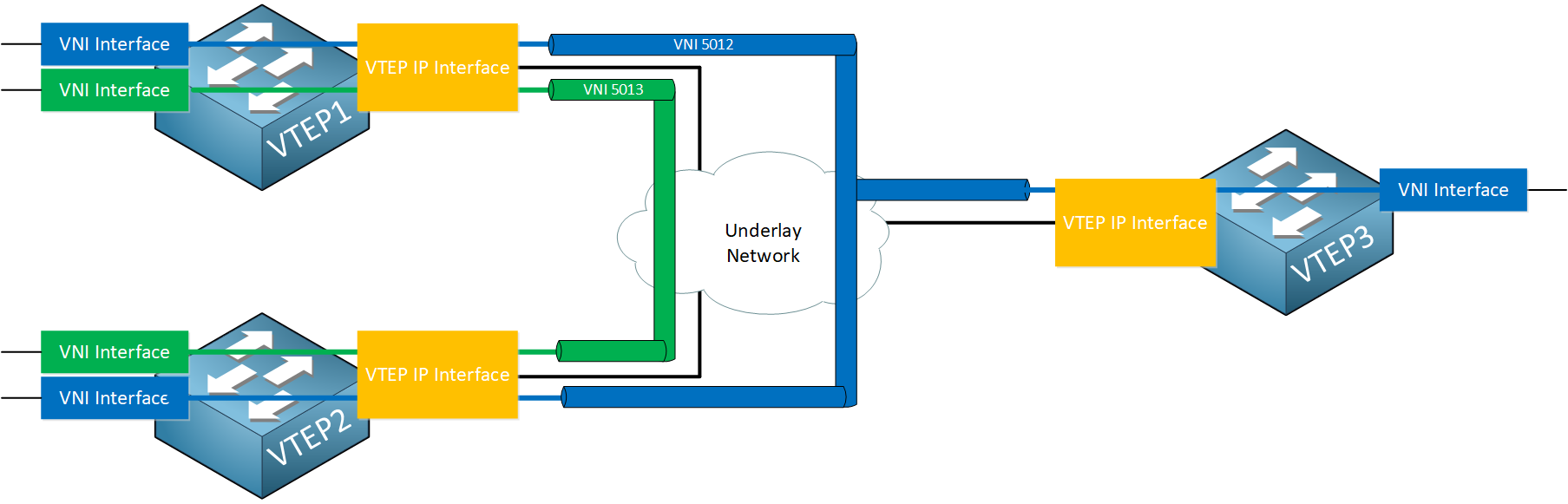Vxlan Nvi Vtep Ip Interfaces