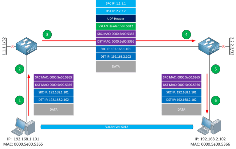 Vxlan Example Introduction to Virtual Extensible LAN (VXLAN)
