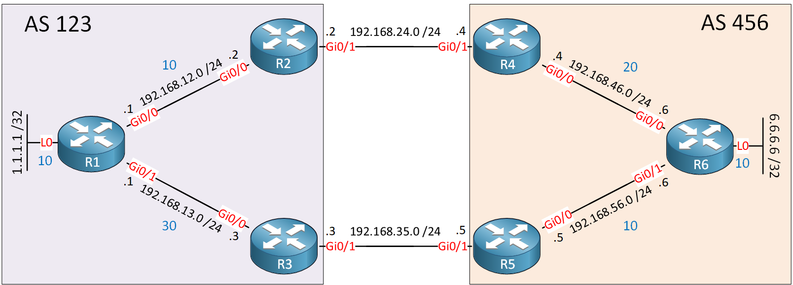 Bgp Aigp Lab Topology