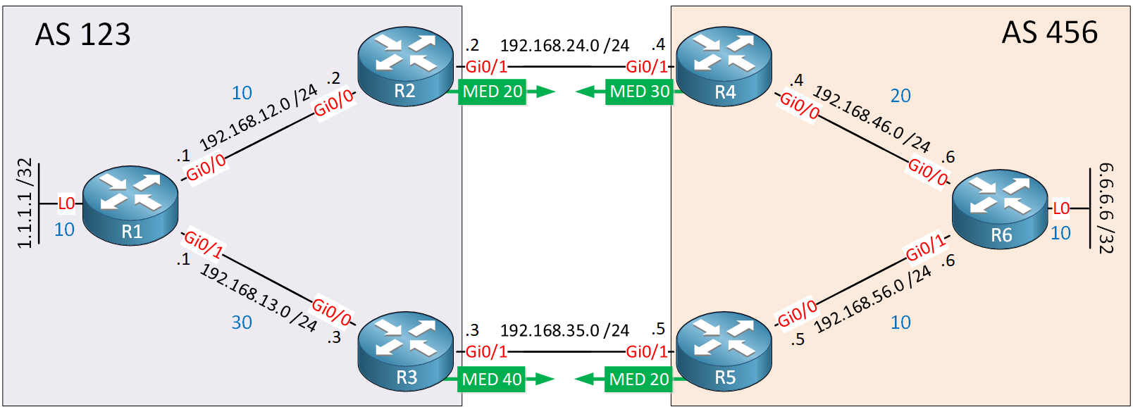 Bgp Aigp Med Example