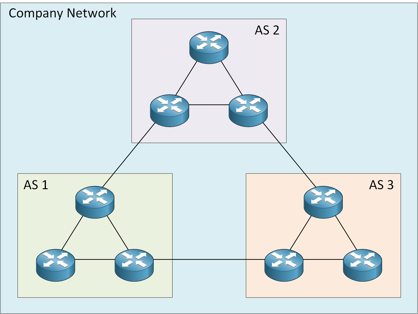 Company Network Multiple Bgp As