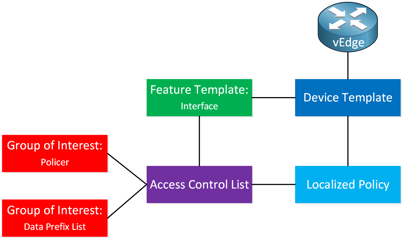 Cisco Sd Wan Localized Policy Overview