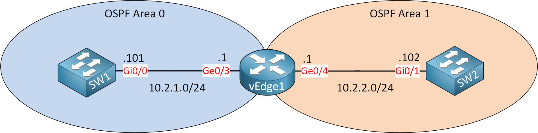 Cisco Sd Wan Ospf Topology