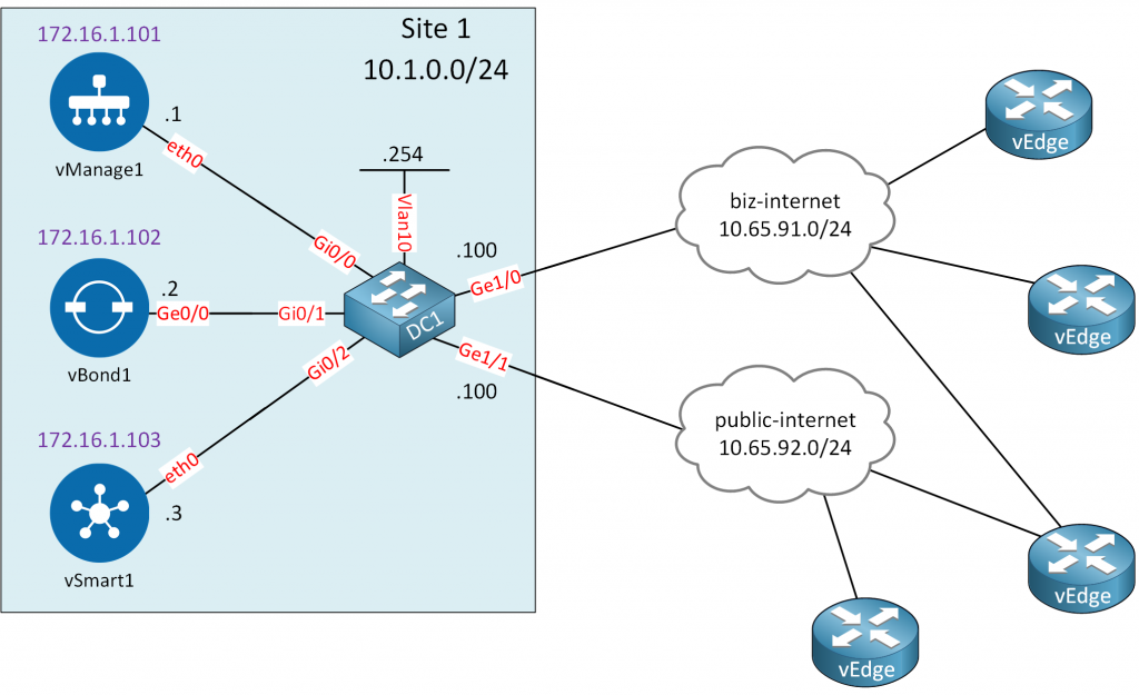 Cisco SD-WAN Controllers Installation