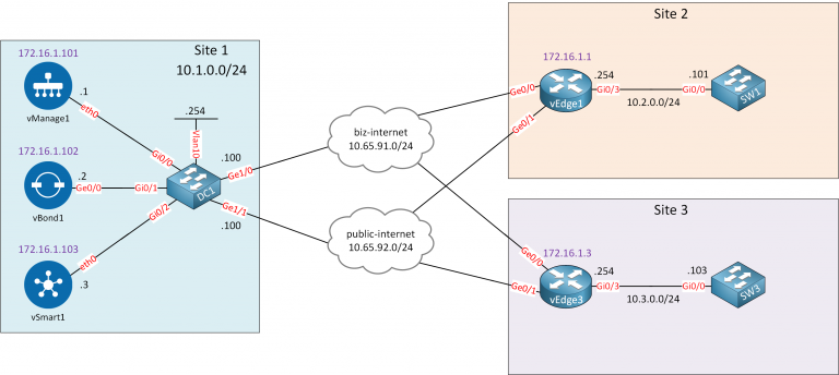 Cisco SD-WAN Application-Aware Routing (AAR)