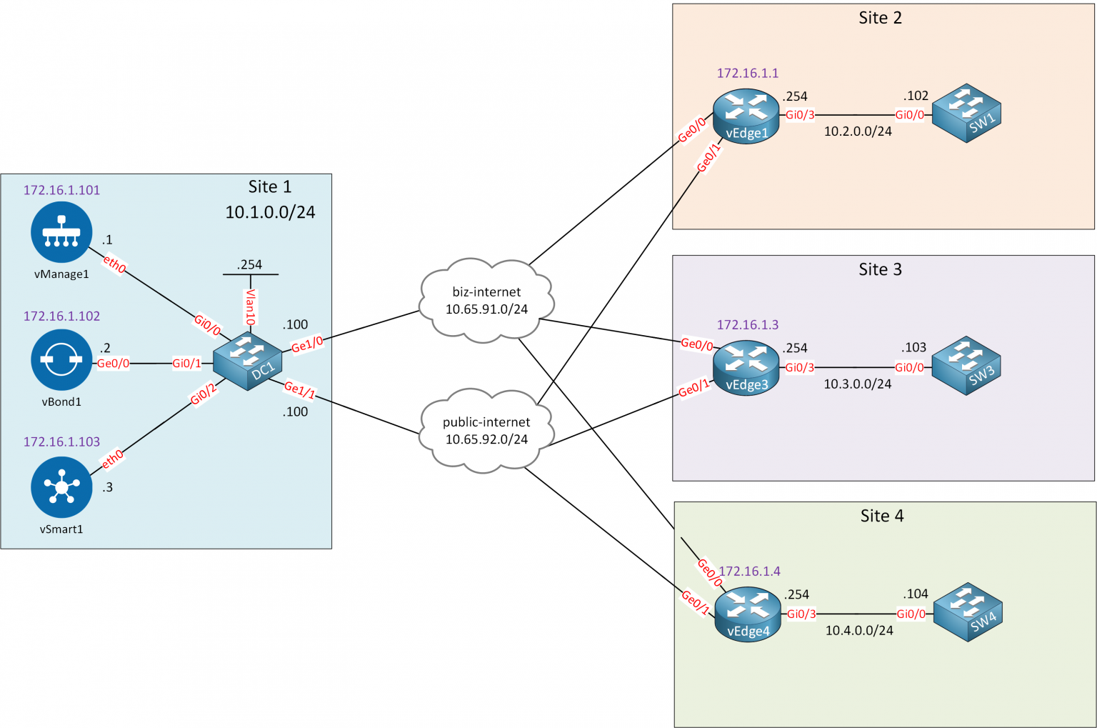 Cisco SD-WAN Hub and Spoke Topology