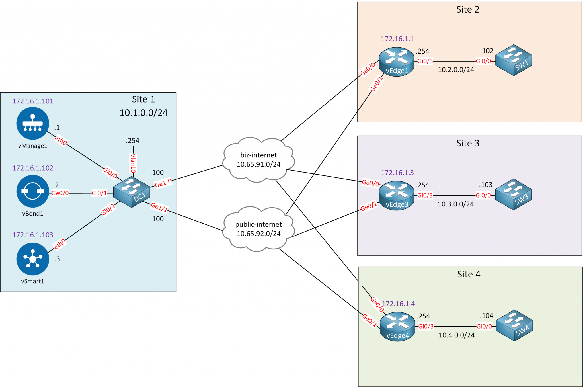 Wan link. SD-Wan Cisco. Hub and spoke топология. MPLS сеть. Ячеистая топология Cisco.