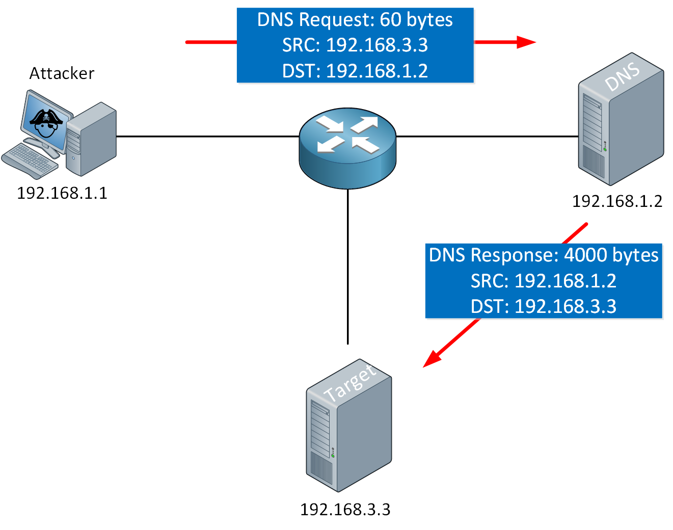 Dns Amplification Attack Example