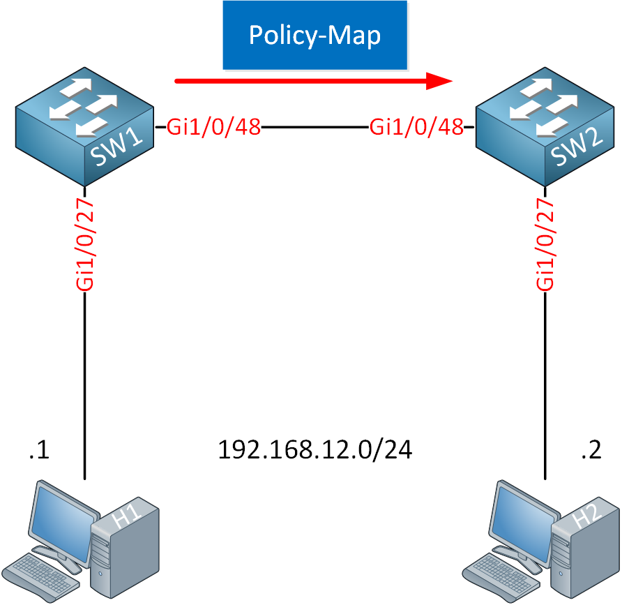 H1 H2 Sw1 Sw2 Policy Map