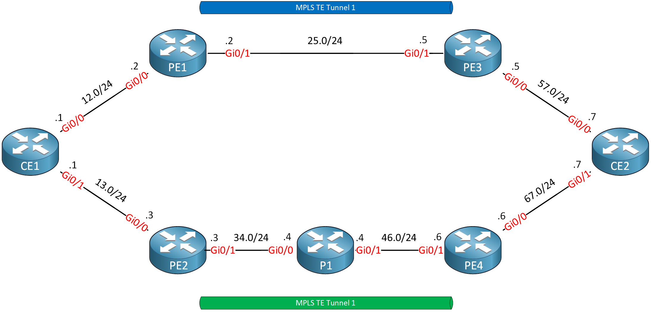 Mpls Te Forwarding Adjacency